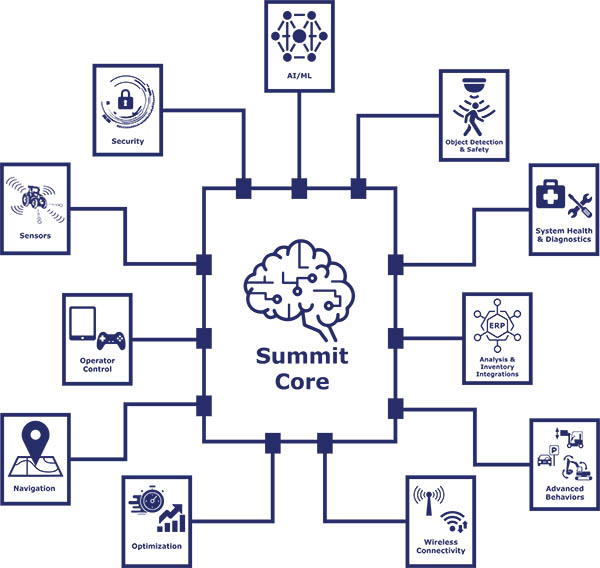 Stratom Summit diagram
