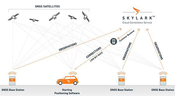 Inhibere afskaffet greb Swift Navigation Raises $100M for Precise Positioning for Vehicles, Drones,  and Robots - Robotics 24/7