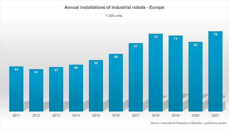 Robot installations Europe 2021