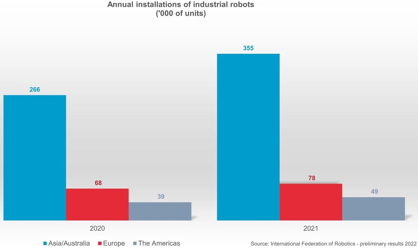 Industrial robot installations in 2021