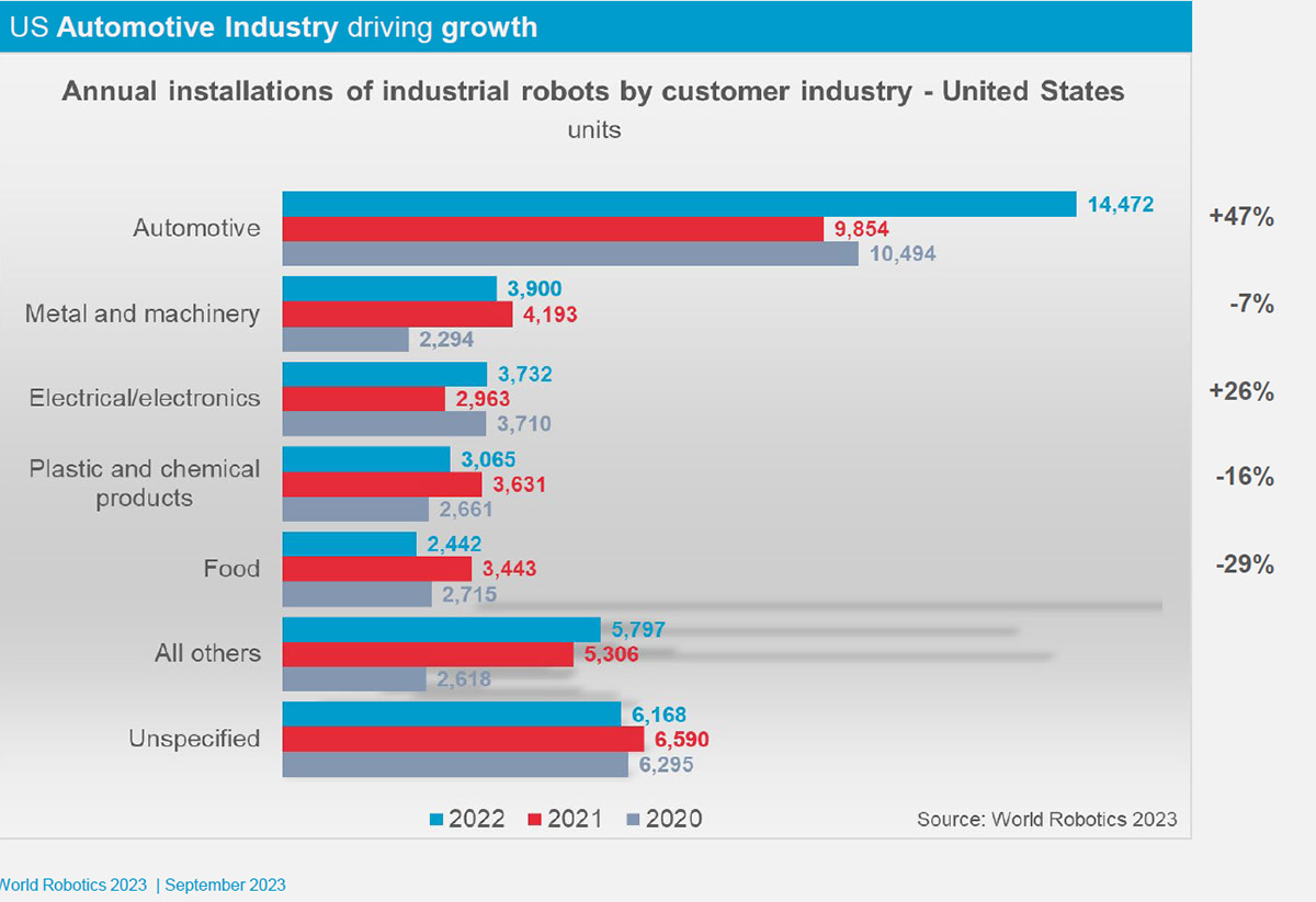 Automotive industry drives U.S. robotics growth