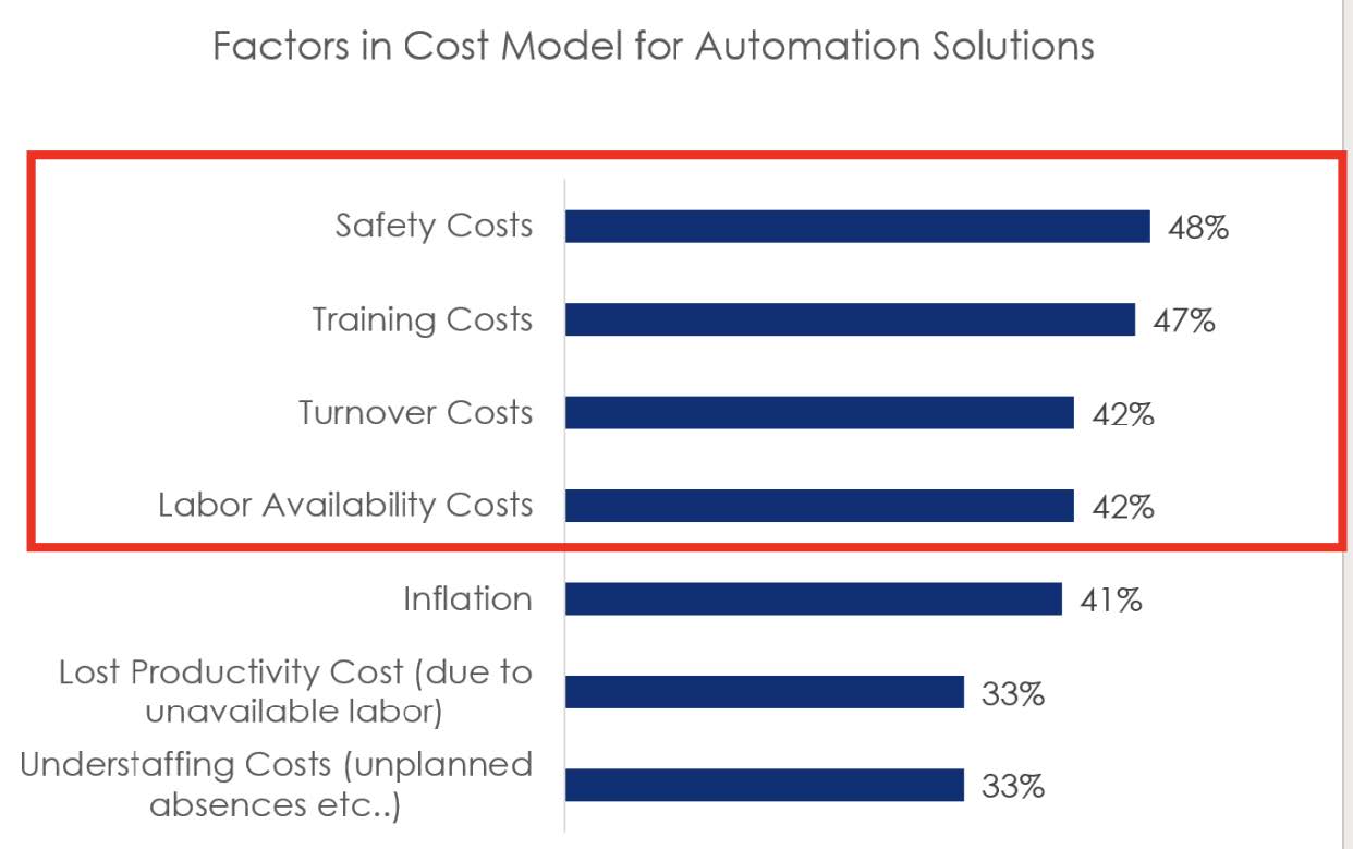 Factors in cost model for automation, finds Vecna