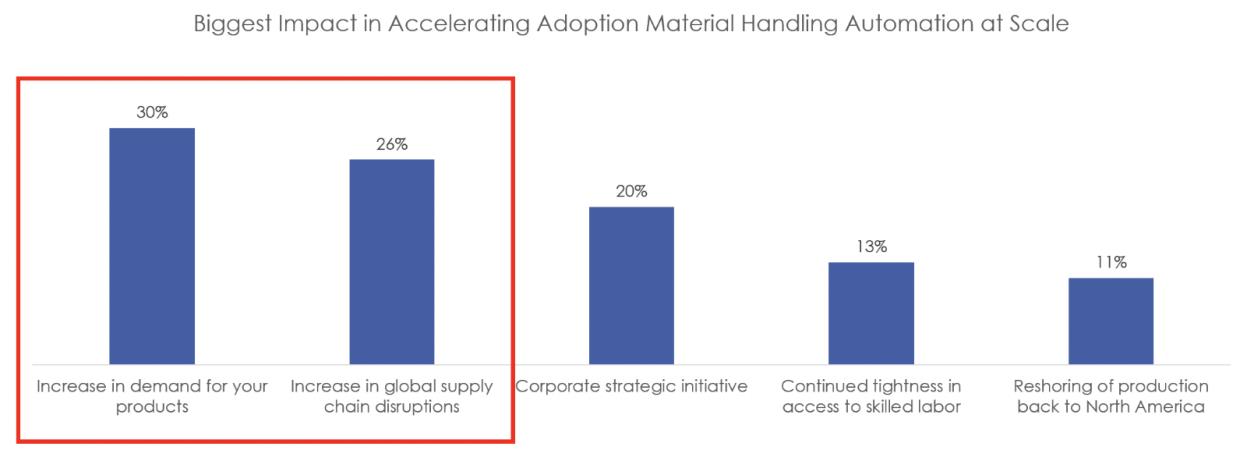 Impact on accelerating materials handling automation adoption at scale