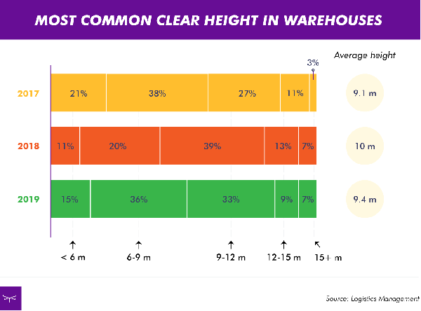 Warehouse height