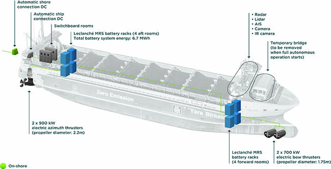 Yara Birkeland propulsion system