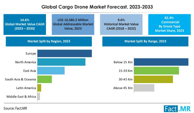  Drone delivery market forecast