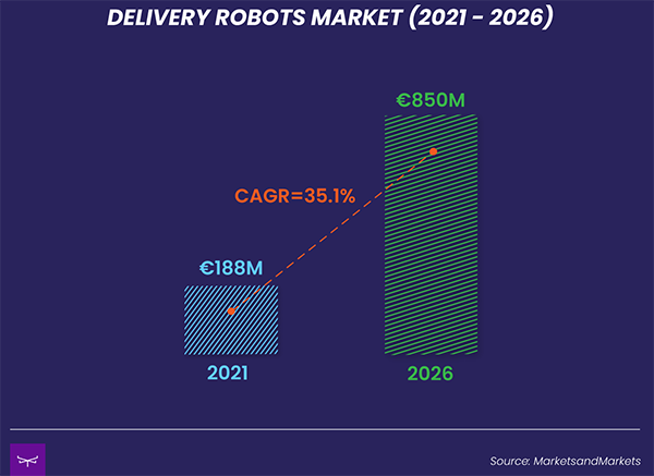 Delivery robot market