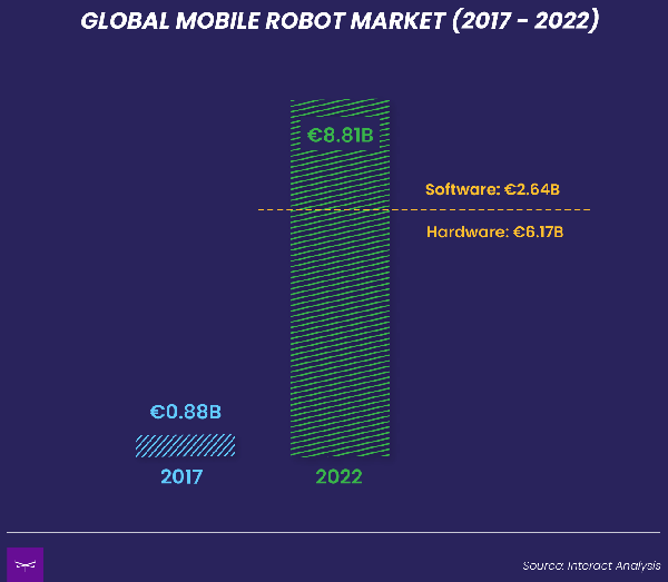 Global robot market growth