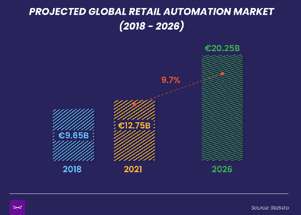 Projected global retail automation market