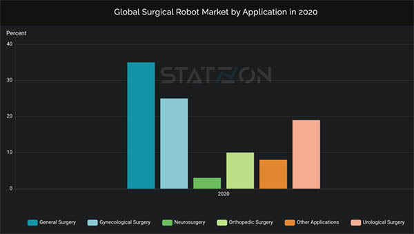 Statzon global surgical robot market 2020