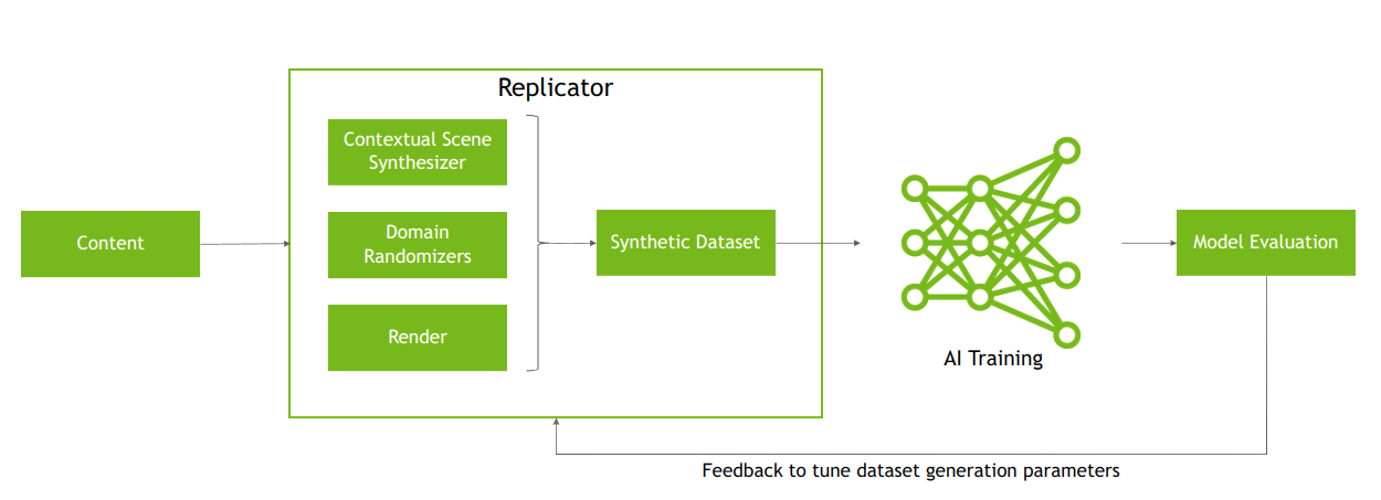 Iterative process of synthetic data generation