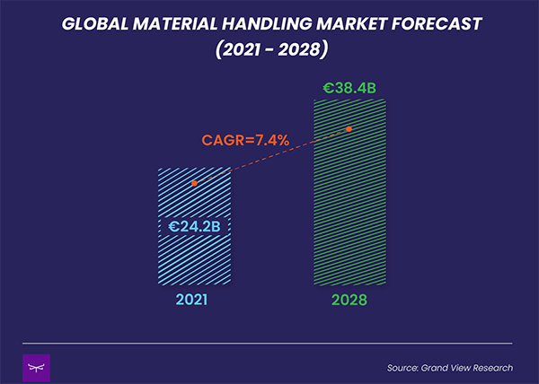 Global materials handling market