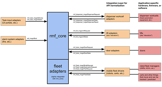 Open-RMF core integration
