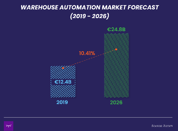 Warehouse automation market forecast