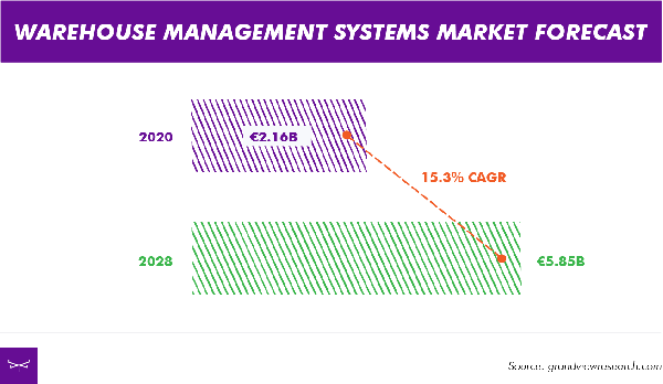 Warehouse management systems market