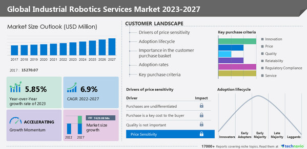Industrial Robotics Services Market Poised for Growth