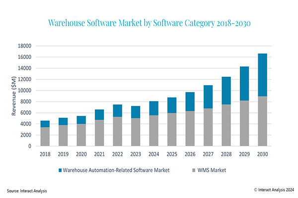 Interact Analysis valued 2023 warehouse software market at $7.2 billion