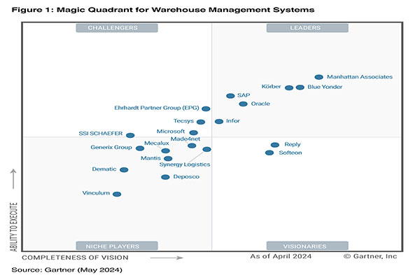 Softeon named Magic Quadrant Visionary by Gartner