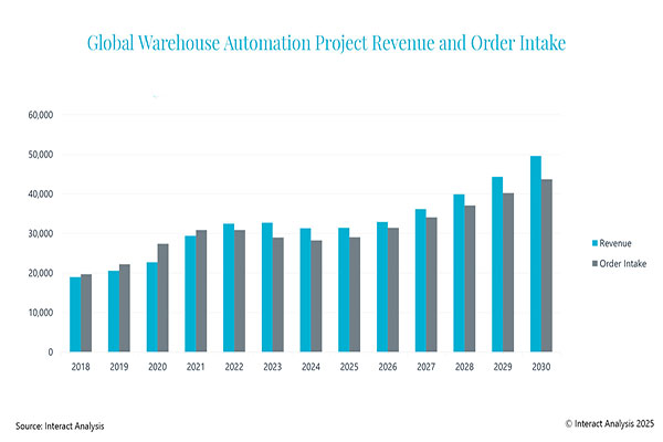Interact Analysis estimates automation orders declined 3% in 2024