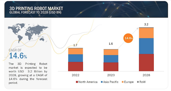 3D Printing Robot Market Enters Growth Phase
