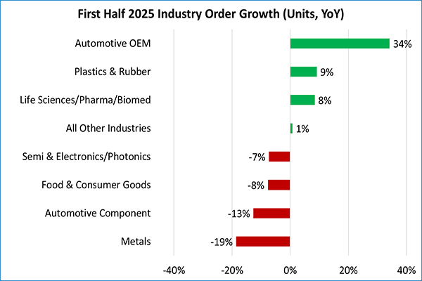 A3: New study signals steady robotics and automation investment in first half of 2025