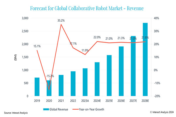 Global cobot market exceeds $1 billion in 2023, more growth expected