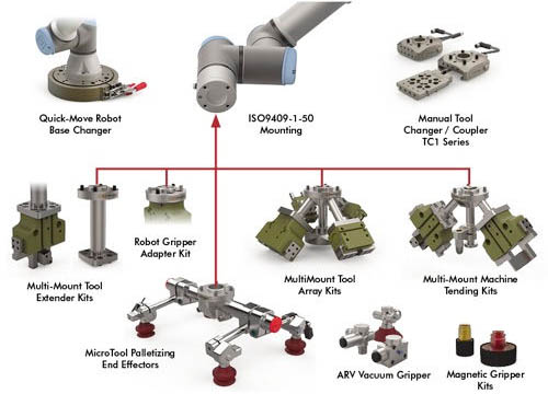 Destaco Launches Cobot End of Arm Tools Designed for Manufacturing and Materials Handling