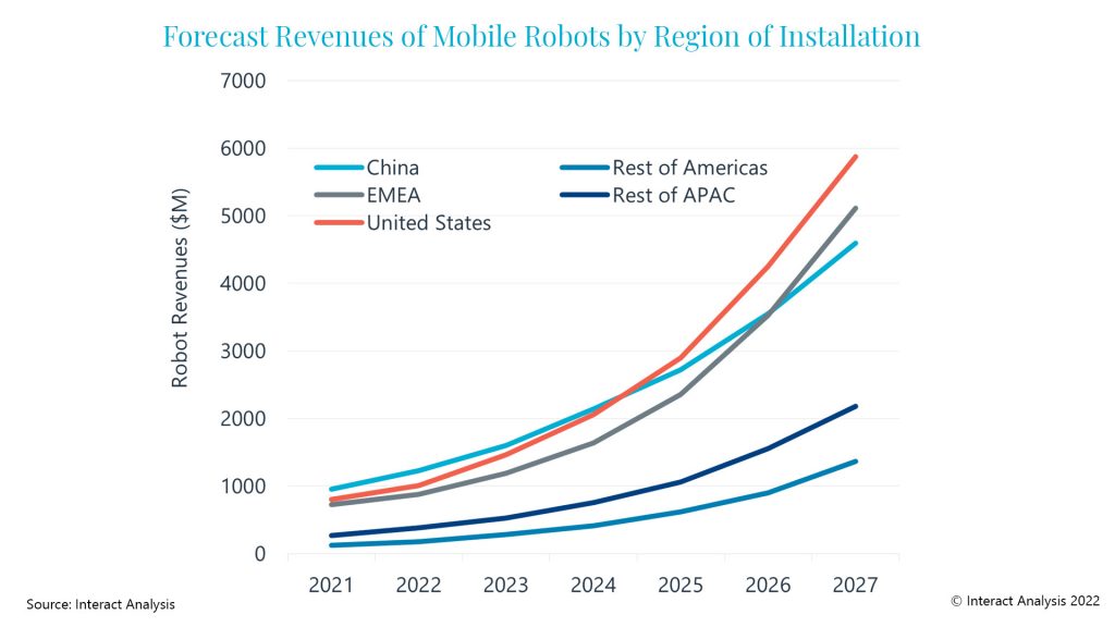 Interact Analysis Report Finds Mobile Robots Shipments Grew 70% in 2021