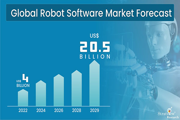 Report: Global robot software market to grow 5x by 2029