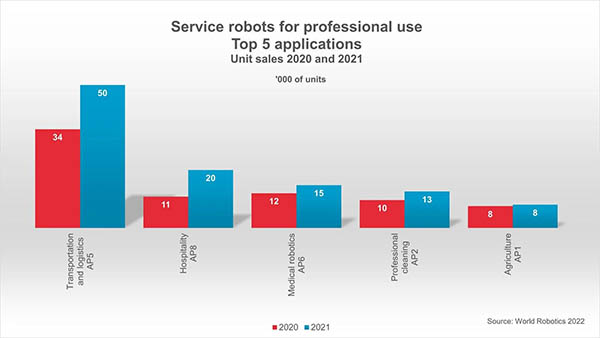 IFR World Report Found Service Robot Sales Increased 37% in 2021
