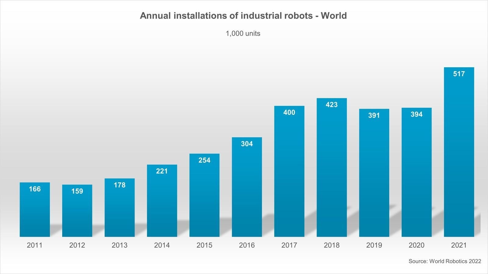 IFR: Industrial robots and cobots installs hit “all time high” globally last year