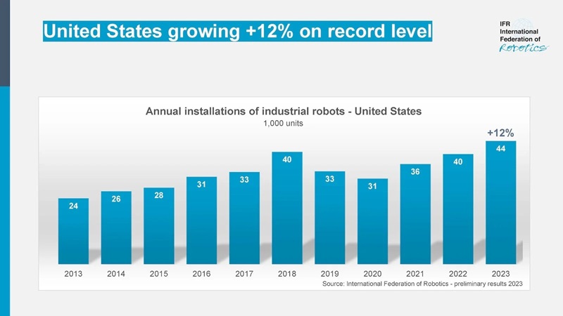 IFR: Robot installations by U.S. manufacturing companies up 12 percent last year