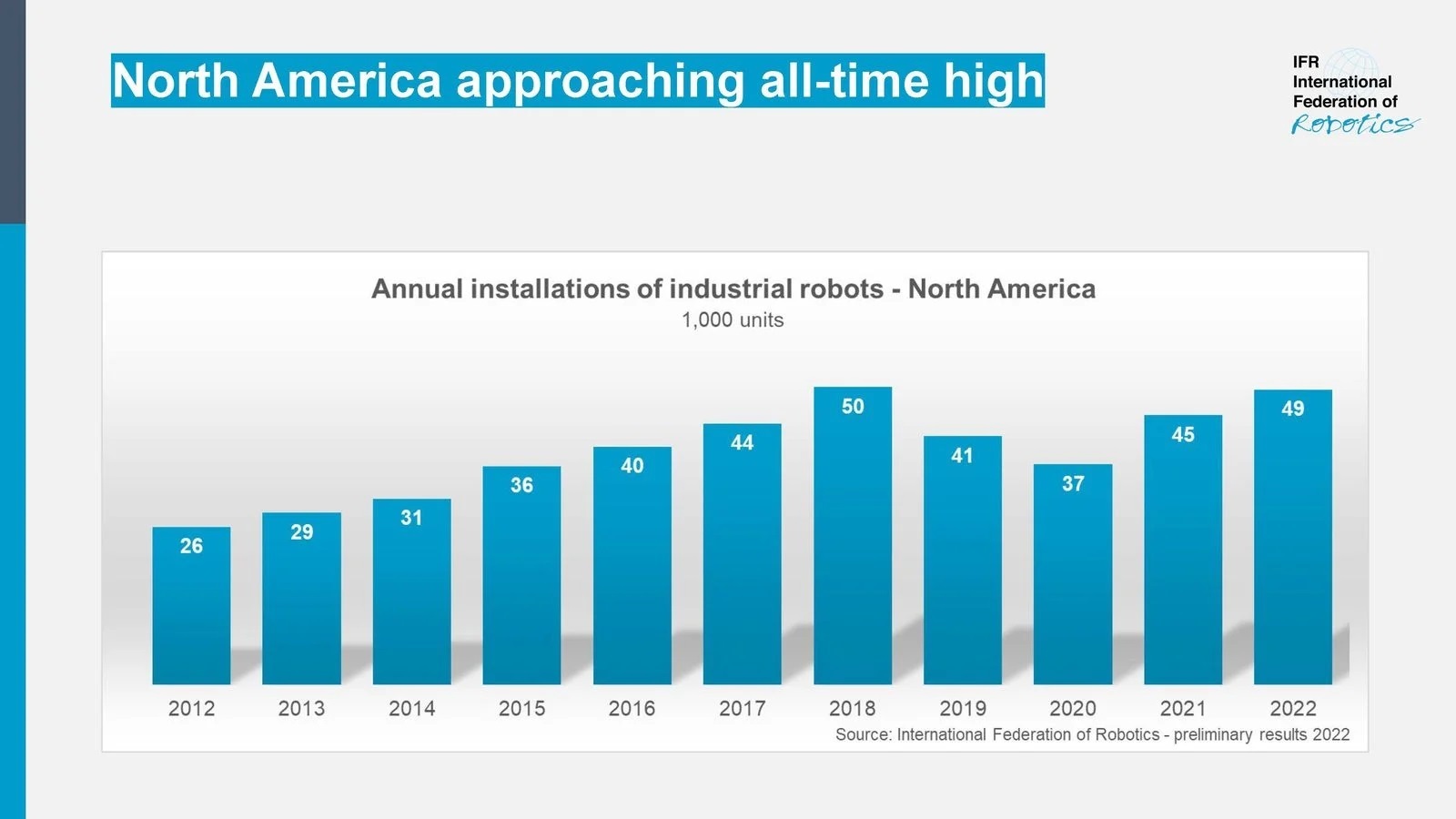 IFR: Robot installs in North American manufacturing up 12% in 2022