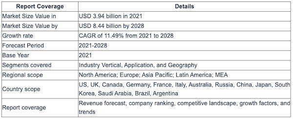 Packaging Robots Market to Reach $8.44 Billion in 2028
