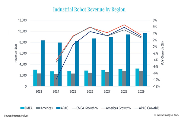 Report: Global industrial robot shipments declined in 2024, recovery expected in 2025