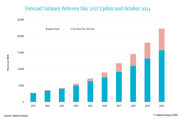 Report: Mobile robot market forecast slashed amid tariff uncertainty
