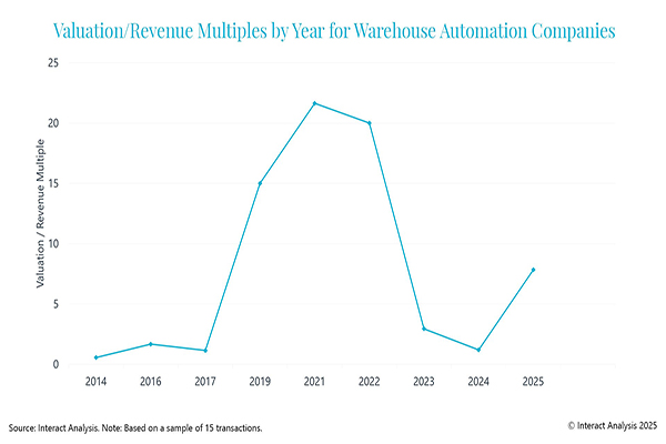 Report: Warehouse automation deal activity on the rise