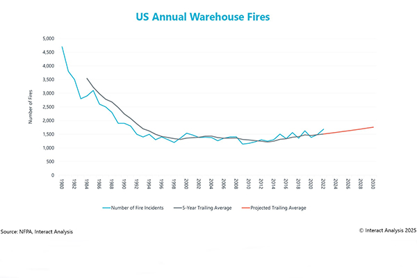 Report: Warehouse automation companies address fire-risk concerns