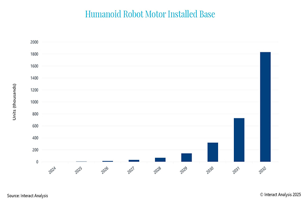 Report: Joint actuators play a crucial role in humanoid robot power, dexterity and adoption