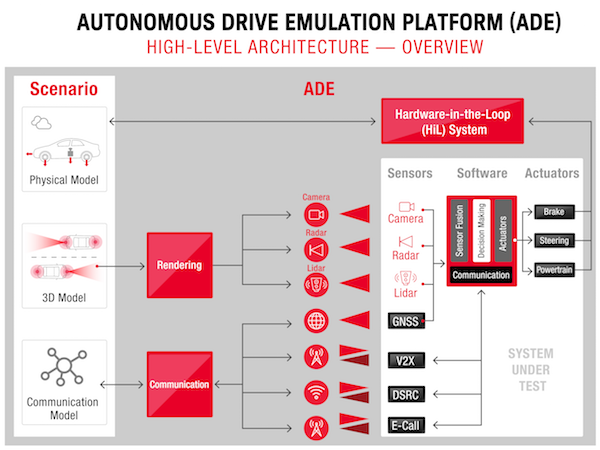 Keysight, IPG Automotive, Nordsys Team to Validate Advanced Driver Systems