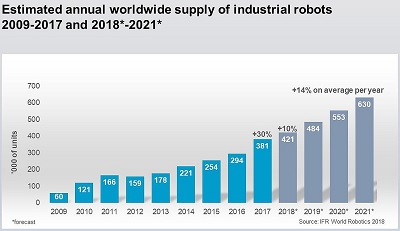 IFR: Global industrial robot sales doubled over the past five years