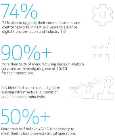 Nokia partners with ABI Research to survey manufacturing investment in 4G/LTE, 5G and Industry 4.0