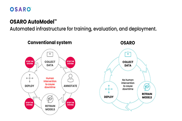 OSARO unveils AutoModel AI-powered order fulfillment robots