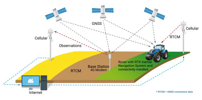 ACIENNA, Point One Navigation Launch OpenARC for Precise Positioning