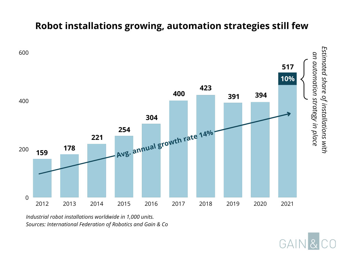 Businesses Adopt Robots Without an Automation Strategy