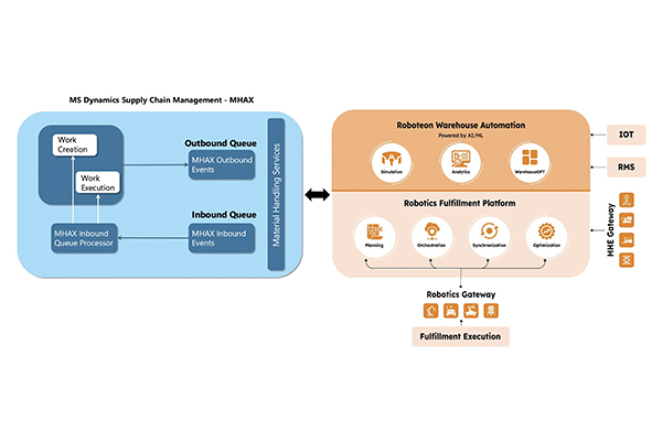 Roboteon Robotics Fulfillment and Orchestration Platform certified in Microsoft Commercial Marketplace