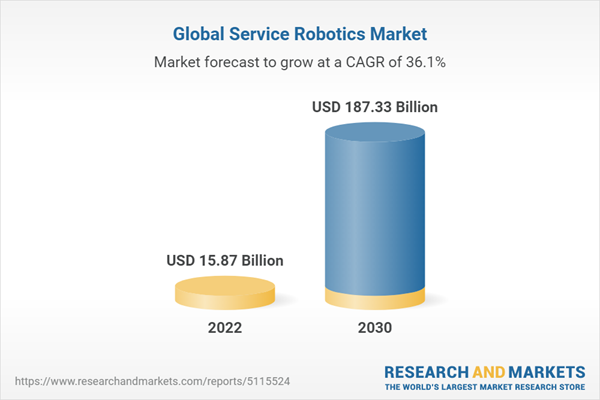 Global Service Robotics Market to Reach $187.33 Billion
