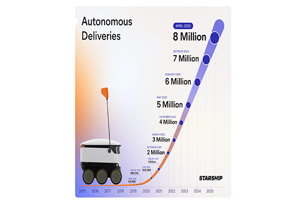 Starship Technologies surpasses 8 million deliveries with autonomous robots