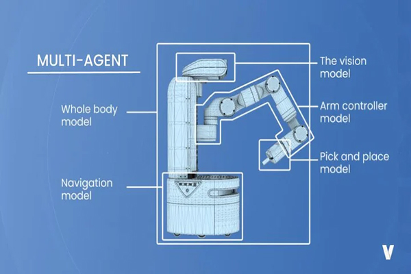 VERSES unveils robotics architecture that works without model pre-training