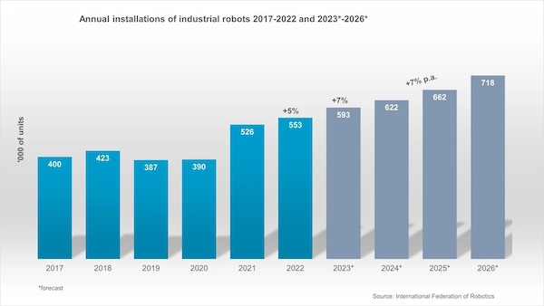 China Leads Industrial Robot Growth